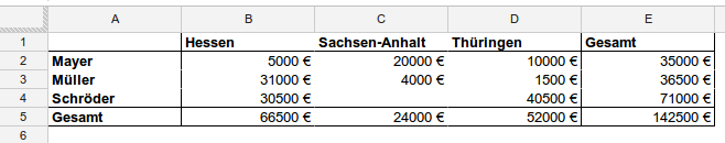 Verkäufer, Umsätze und Regionen in einer Pivot-Tabelle dargestellt