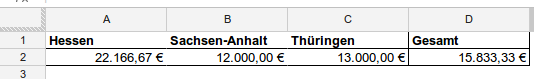 Die Umsätze je Region in einer Pivot-Tabelle dargestellt